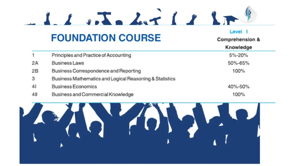 CA Foundation course details/ icai ca foundation question papers usual break down